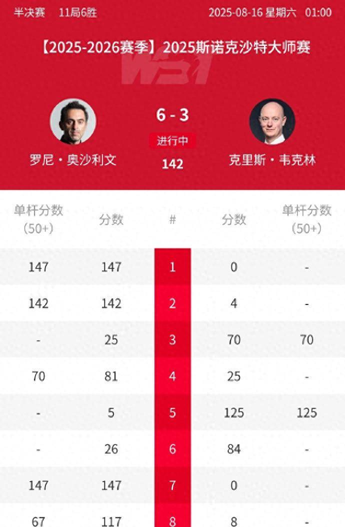 可能很难再, 打败了韦克, 锁定胜利